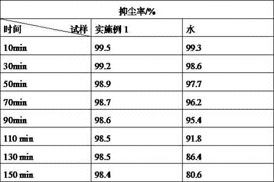 Windproof and dust suppressant agent for coal yard and preparation method thereof