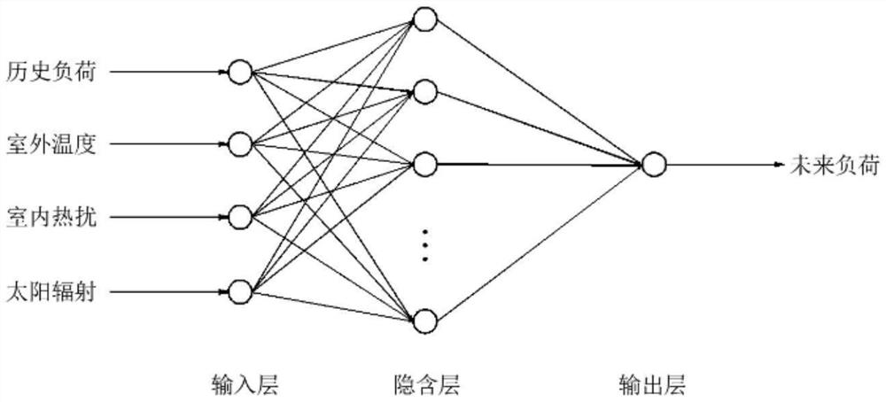 Operation stage building short-term load prediction method and device, equipment and medium