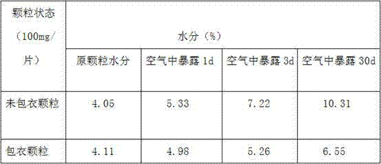 Preparation method of azithromycin dispersible tablet granule coating