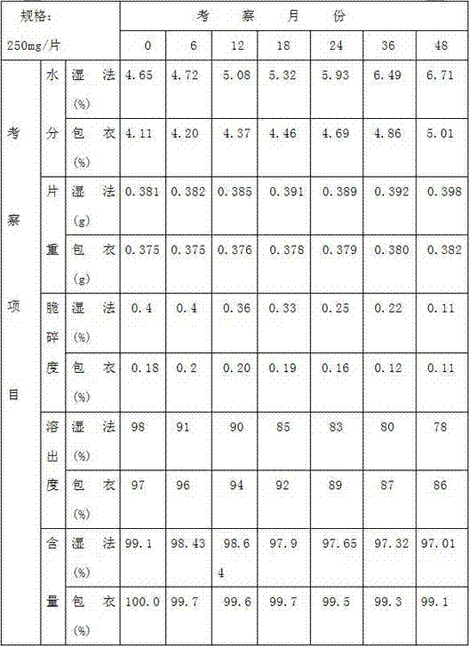 Preparation method of azithromycin dispersible tablet granule coating