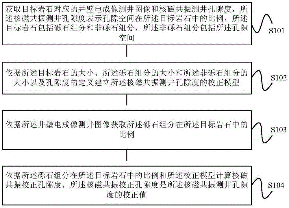 Method and device for correcting nuclear magnetic resonance logging porosity