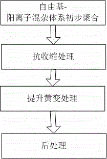 3D printing-based photo-curing material and preparation method thereof