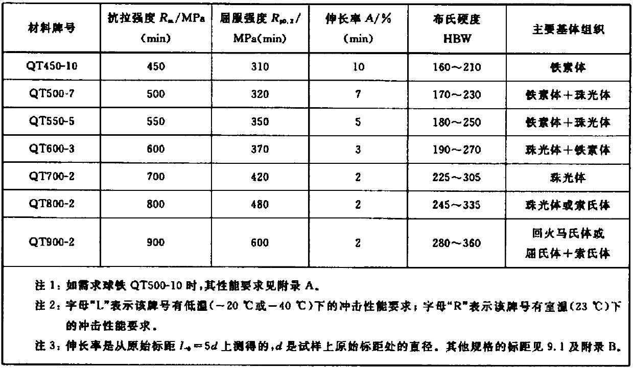 Production method of nodular cast iron with high strength and high elongation