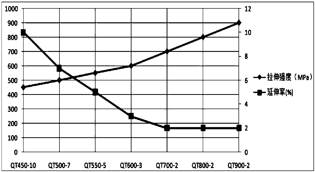 Production method of nodular cast iron with high strength and high elongation