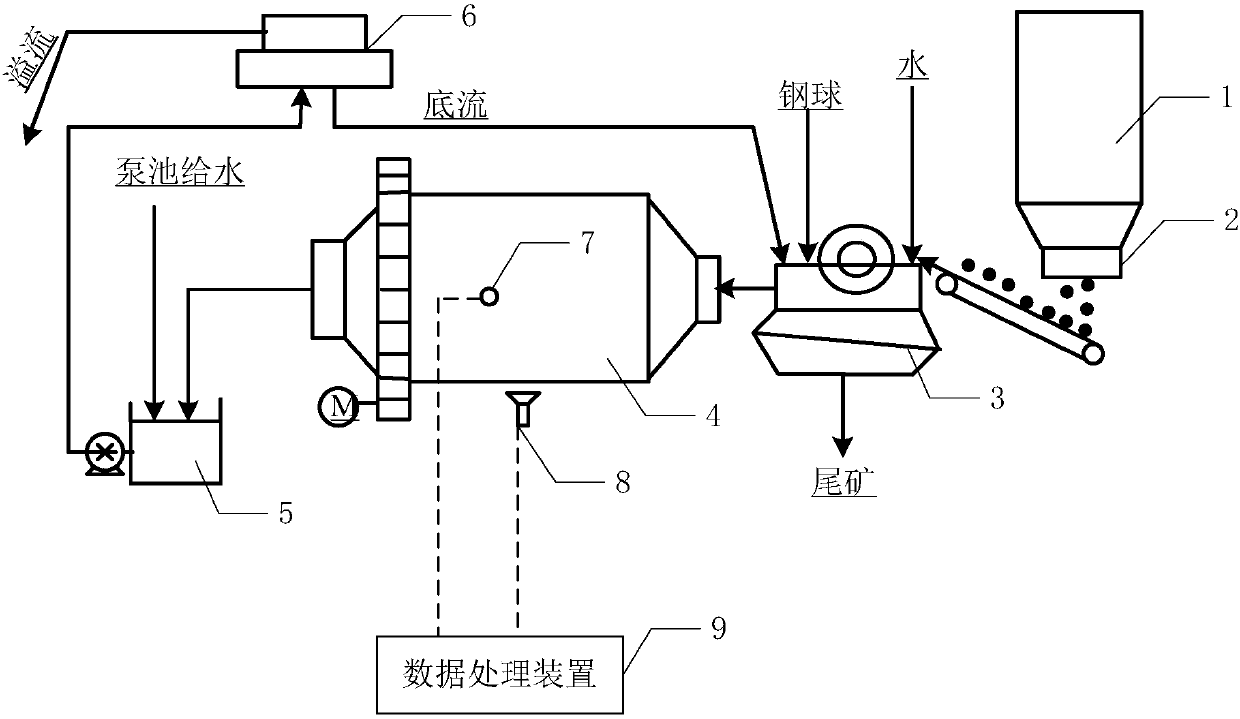 A Soft Measurement Method of Mill Load Parameters