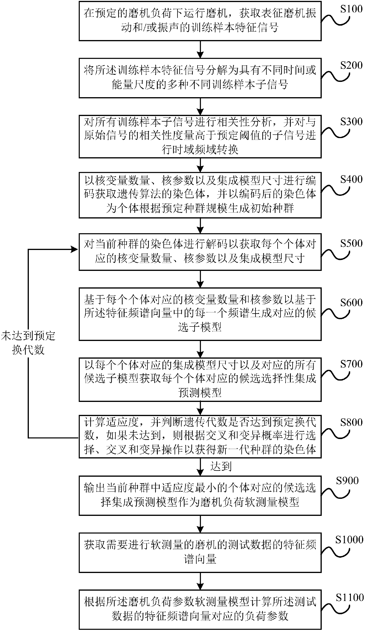 A Soft Measurement Method of Mill Load Parameters