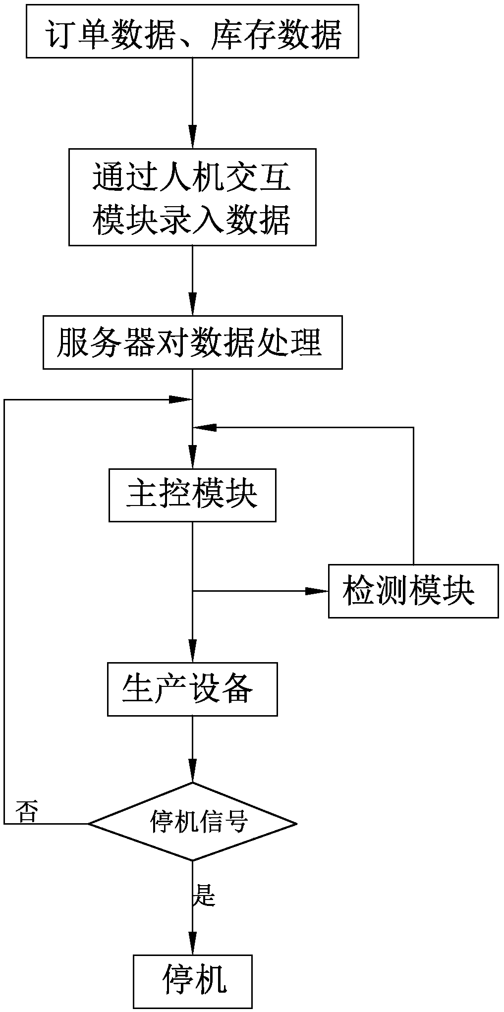 Factory unmanned management system and method