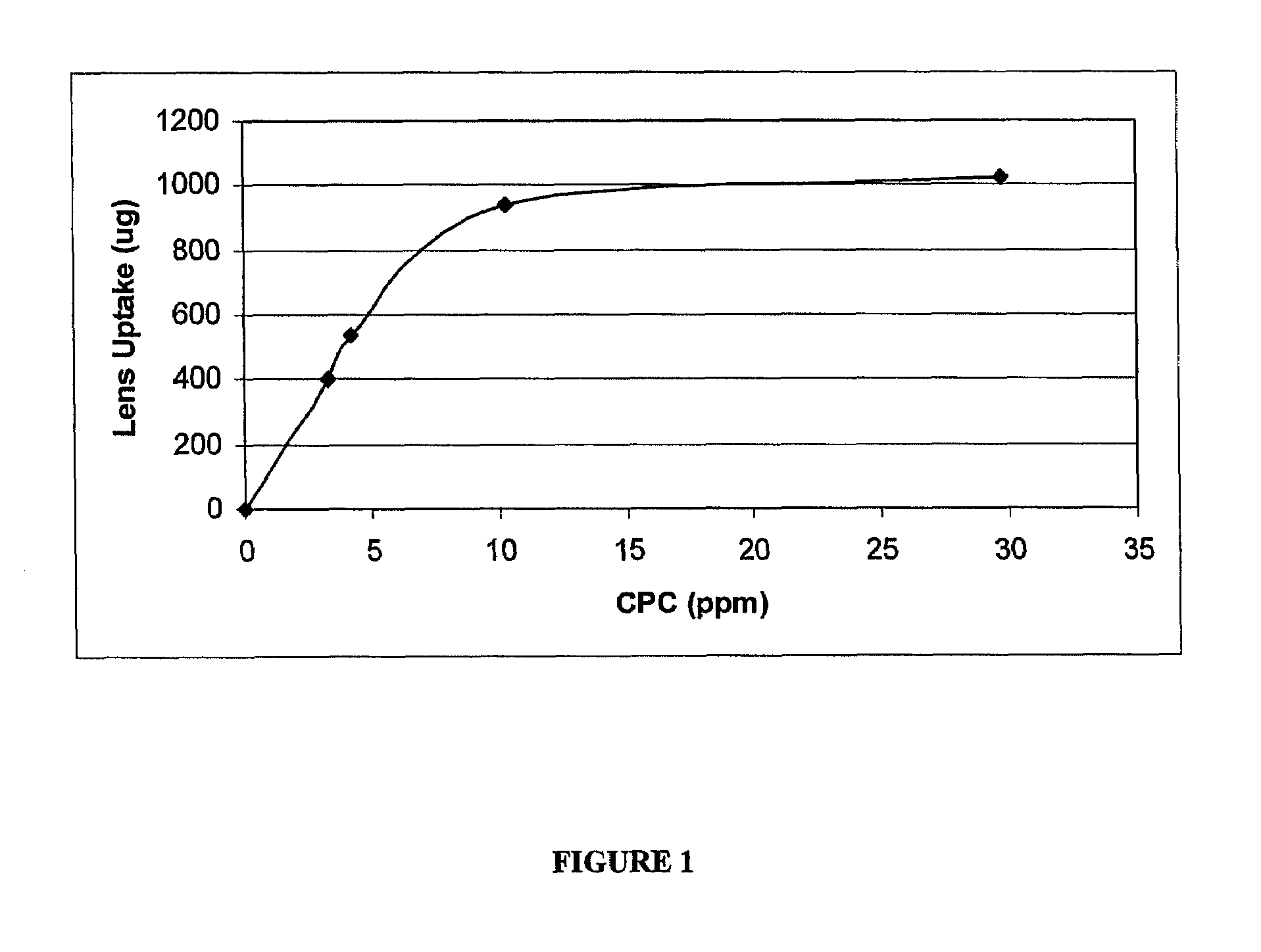 Cetylpyridinium chloride as an antimicrobial agent in ophthalmic compositions