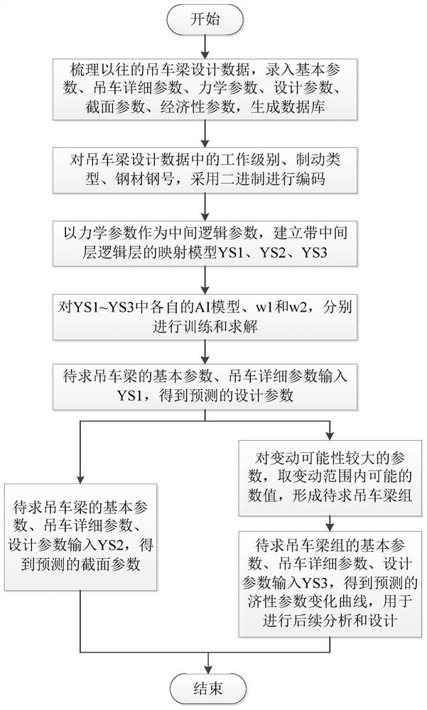 Crane beam rapid estimation method based on mapping model with intermediate logic layer