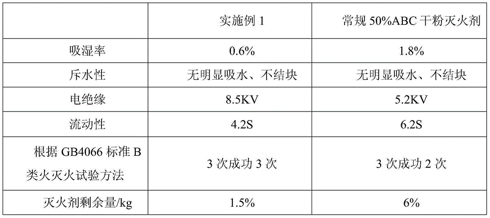 ABC dry powder extinguishing agent