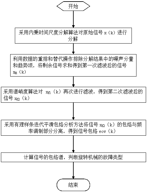 An Envelope Analysis Method Based on Intrinsic Time Scale Decomposition Filtering