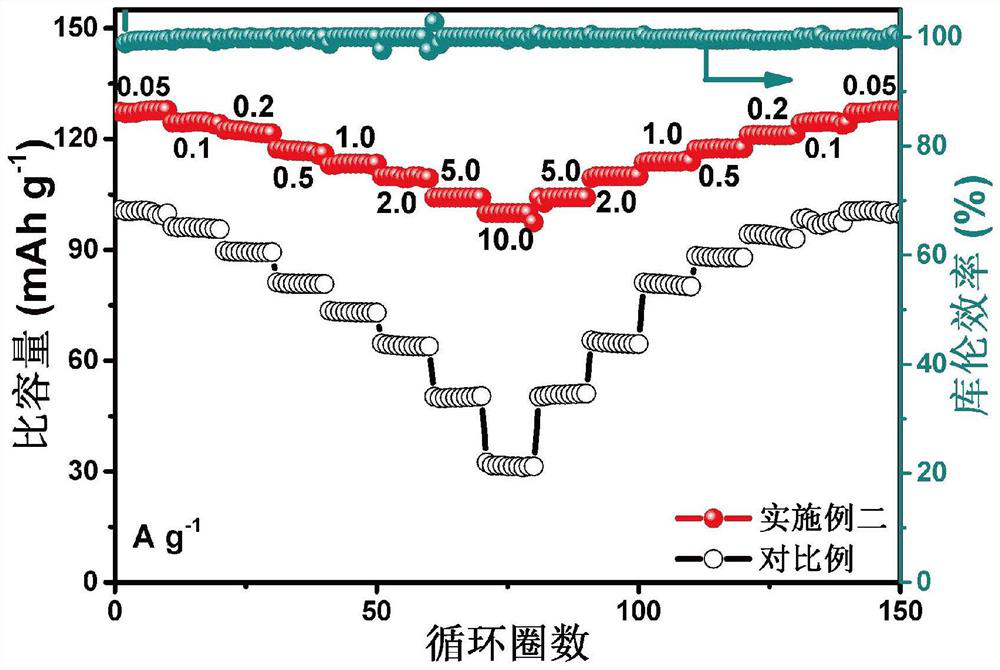 Preparation method of high-rate Prussian blue sodium ion battery positive electrode material