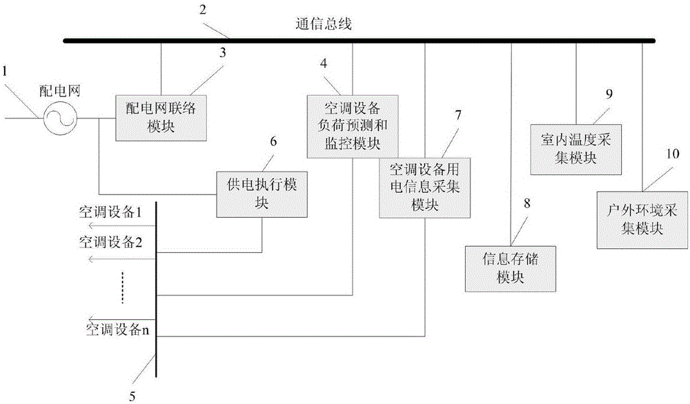 A method for power supply and monitoring of building air-conditioning equipment