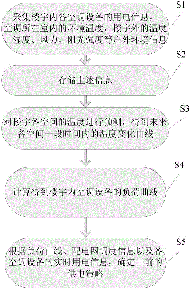 A method for power supply and monitoring of building air-conditioning equipment