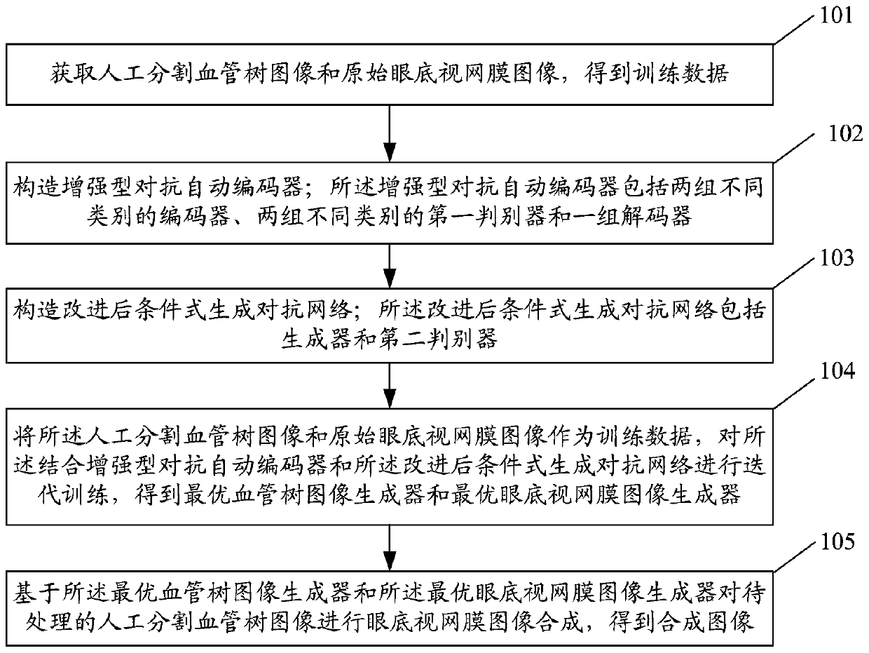 Image synthesis method and system combining adversarial auto-encoder and generative adversarial network