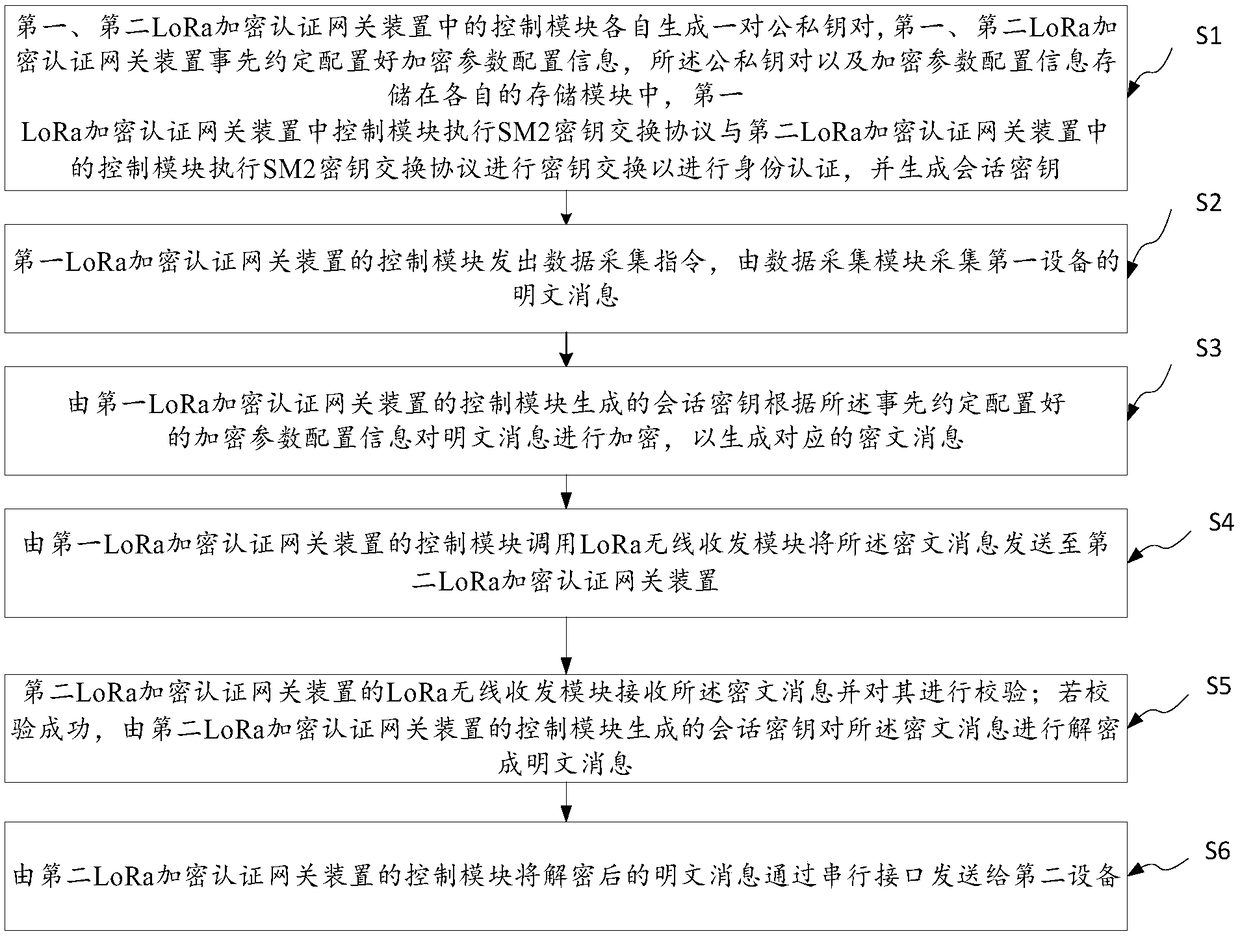 LoRa encryption authentication communication method, storage medium and electronic terminal