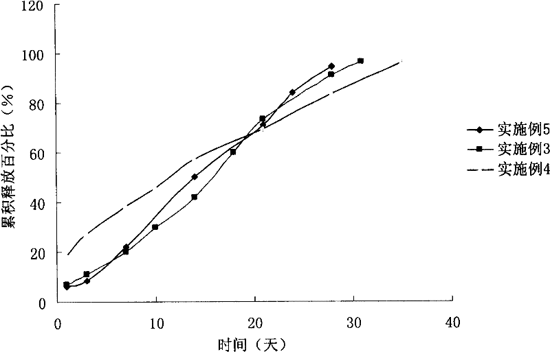 Sustained-release microsphere of nomegestrol acetate of analogs thereof and preparation method and application thereof