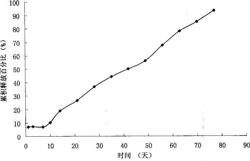 Sustained-release microsphere of nomegestrol acetate of analogs thereof and preparation method and application thereof