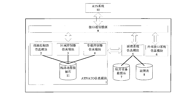 Simulator suitable for testing and training of ATS system