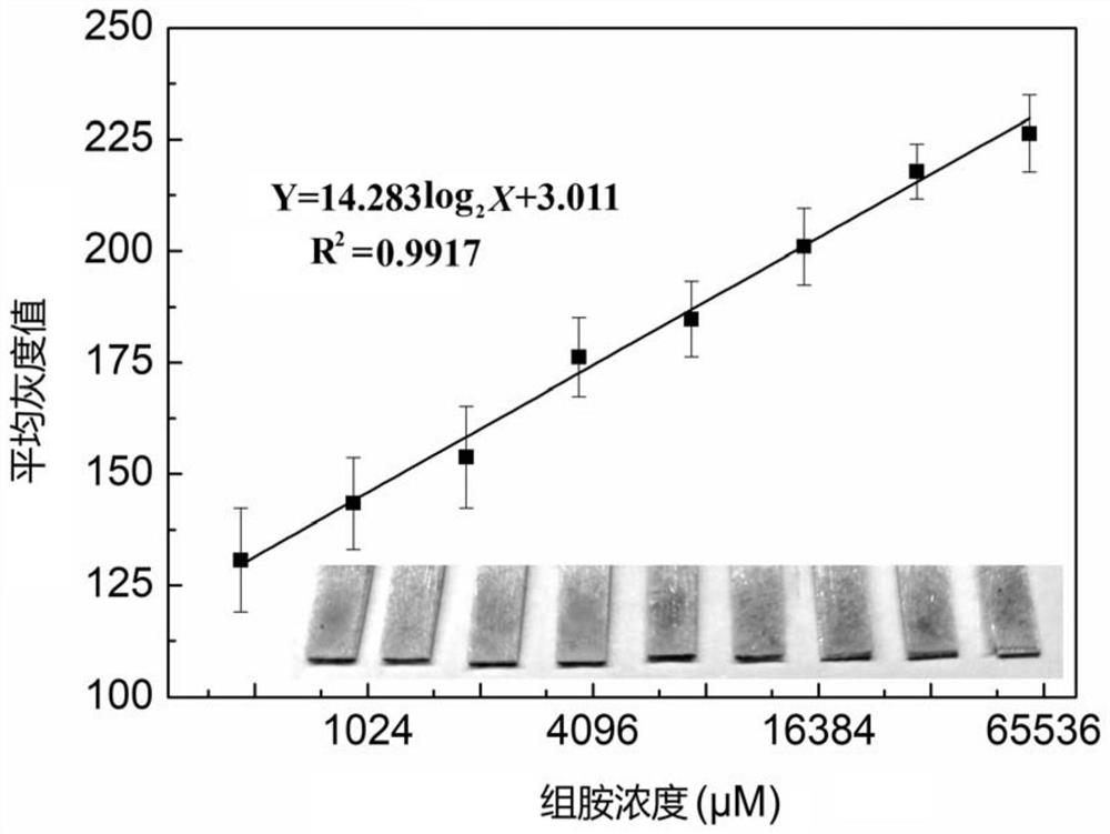 A kind of color comparison strip, color comparison card and detection method for rapid detection of histamine