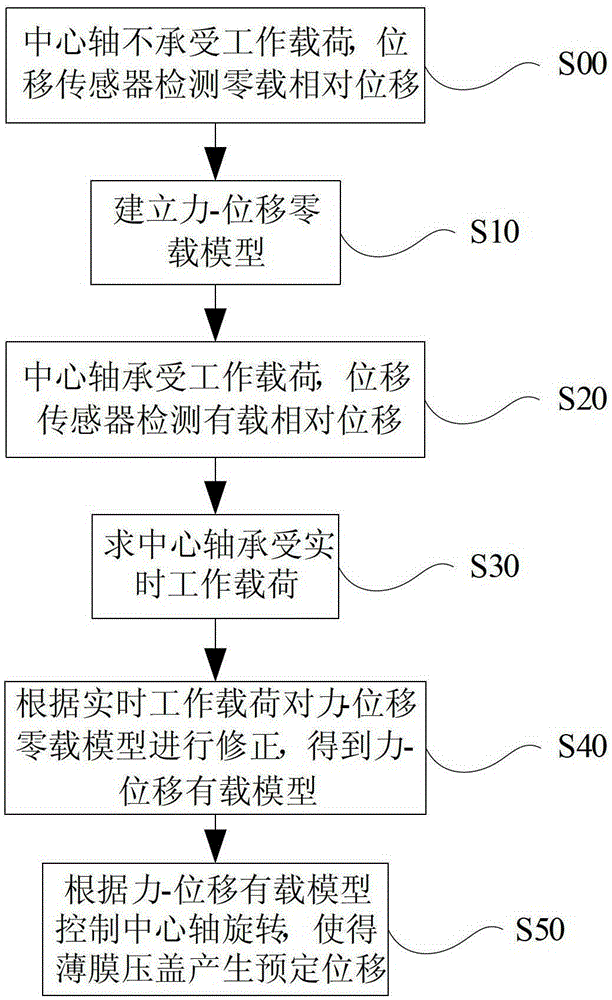 A high-frequency micro-displacement drive device and control method