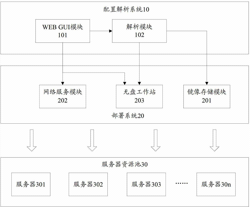 Management method and platform of server cluster