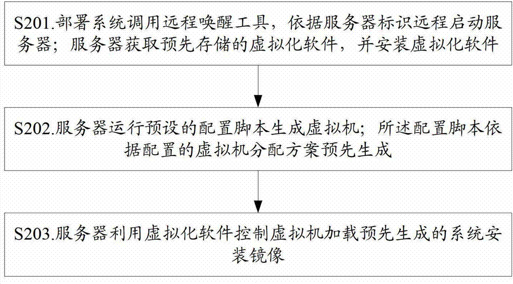 Management method and platform of server cluster