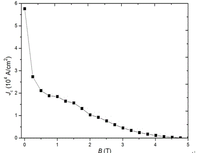 Method for preparing single-domain yttrium barium copper oxide bulk superconductor by taking Y2BaCuO5 as base material