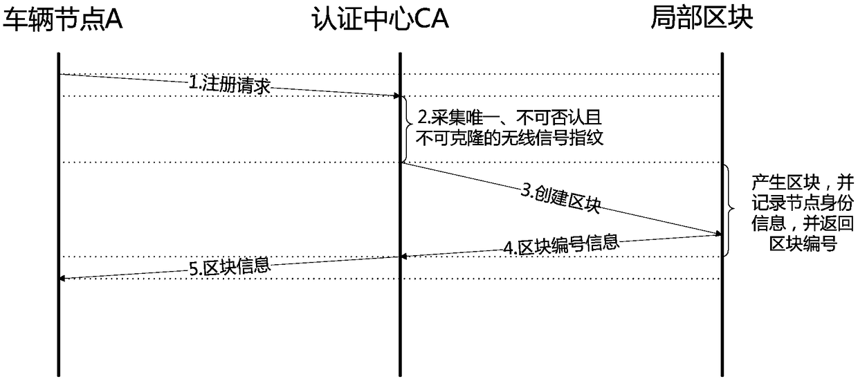 Low-altitude node identity authentication and privacy protection method based on Hash chain