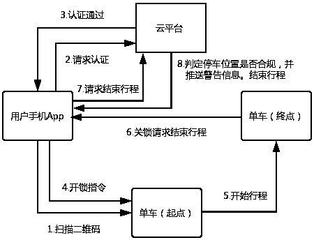 Shared bicycle parking position standardizing method and system based on cloud calculation