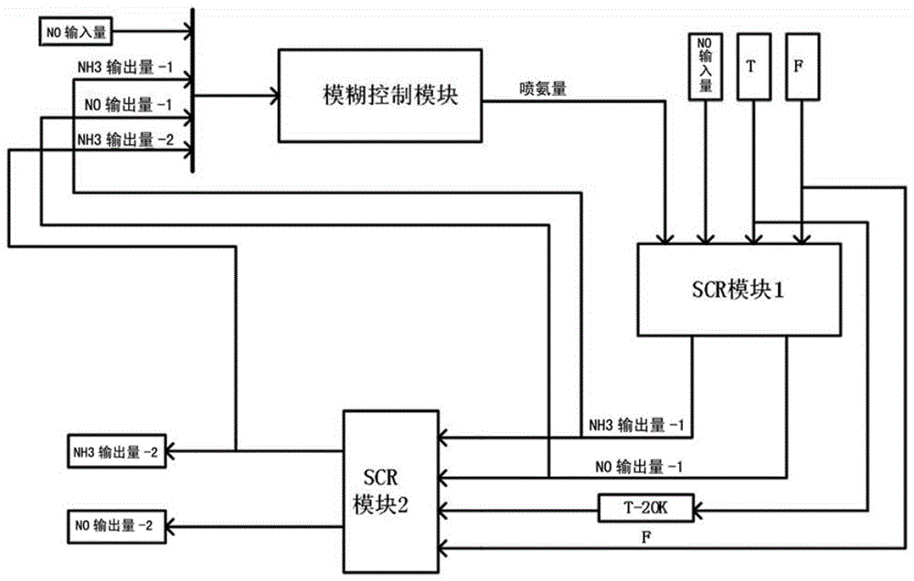 Fuzzy control method for series selective catalytic reduction system