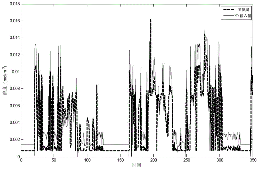 Fuzzy control method for series selective catalytic reduction system