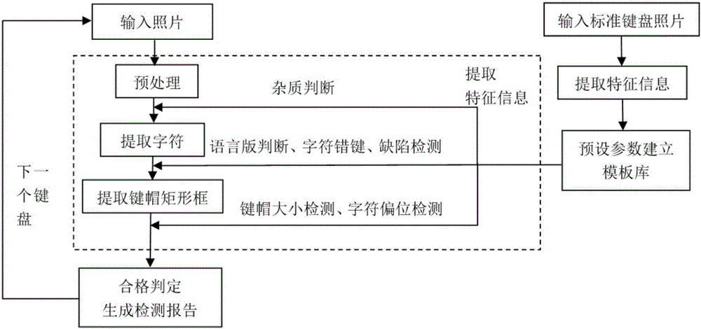 Dynamic optical detection device and detection method for laptop keyboards