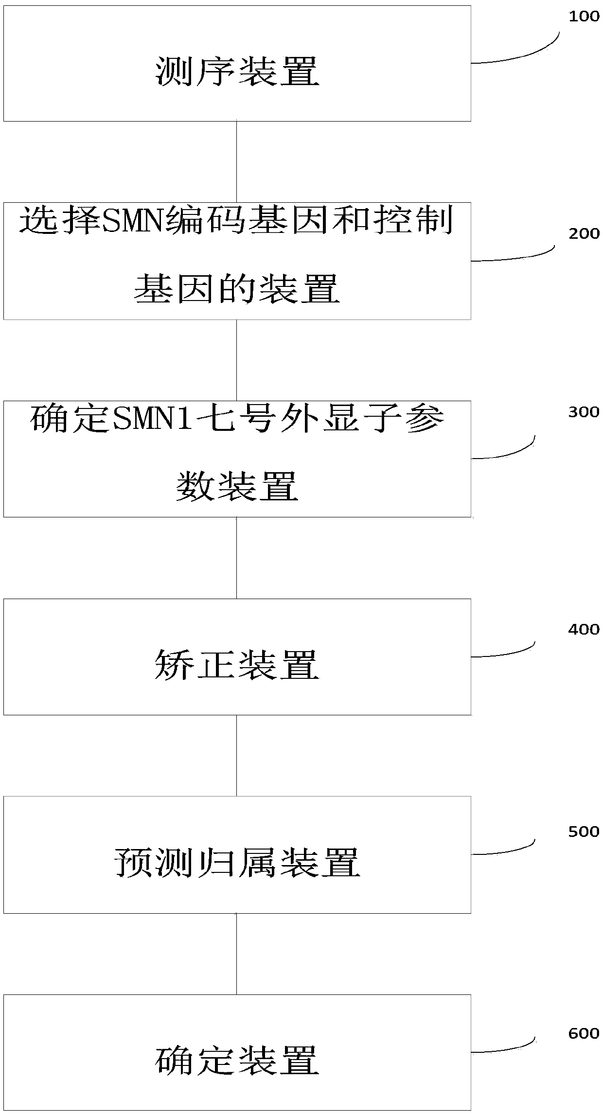 Method and system for determining whether No.7 exon deletion exists in SMN1 gene of samples to be tested or not