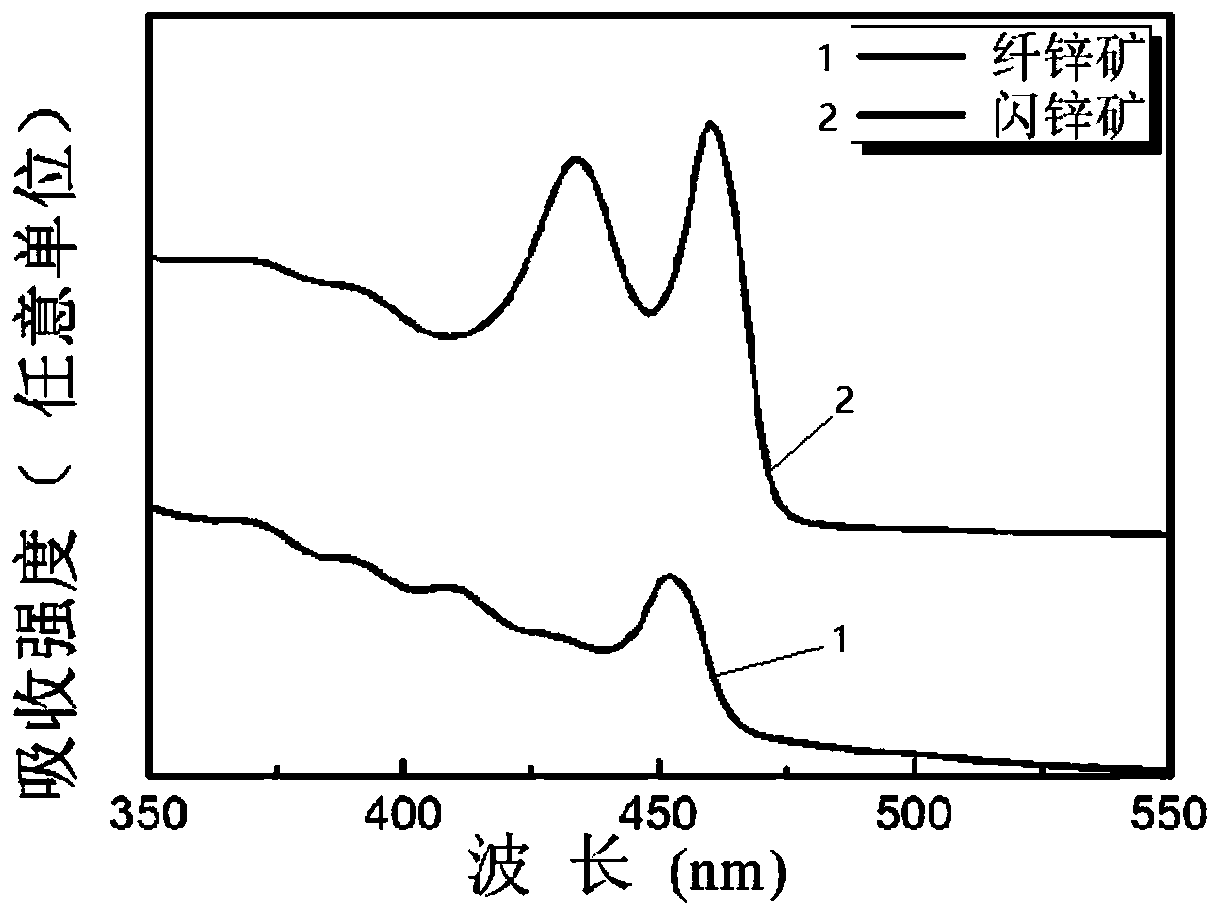 Blue light CdSe nanosheet crystal form regulation and control method