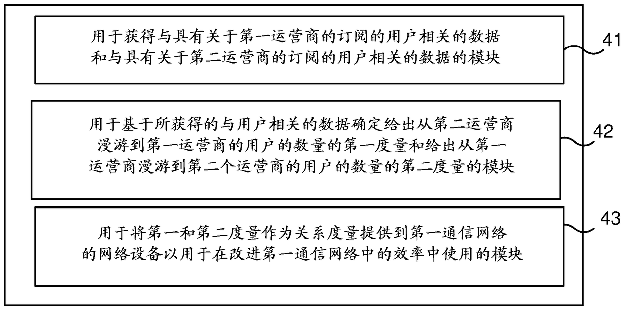 A method of enabling improved efficiency in a first communications network, network entity, network device, computer programs and computer program products