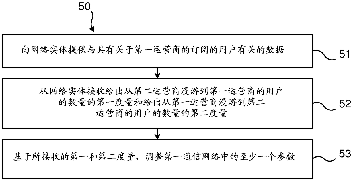 A method of enabling improved efficiency in a first communications network, network entity, network device, computer programs and computer program products