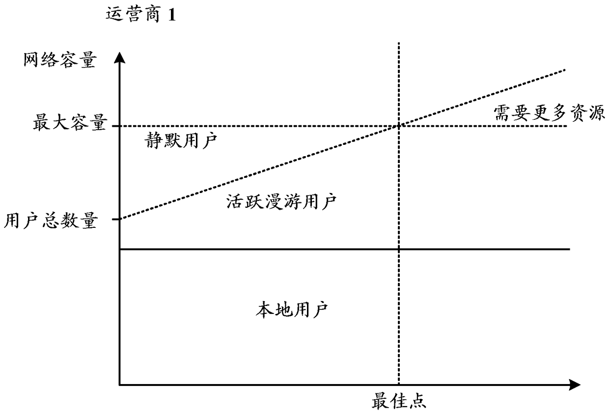 A method of enabling improved efficiency in a first communications network, network entity, network device, computer programs and computer program products