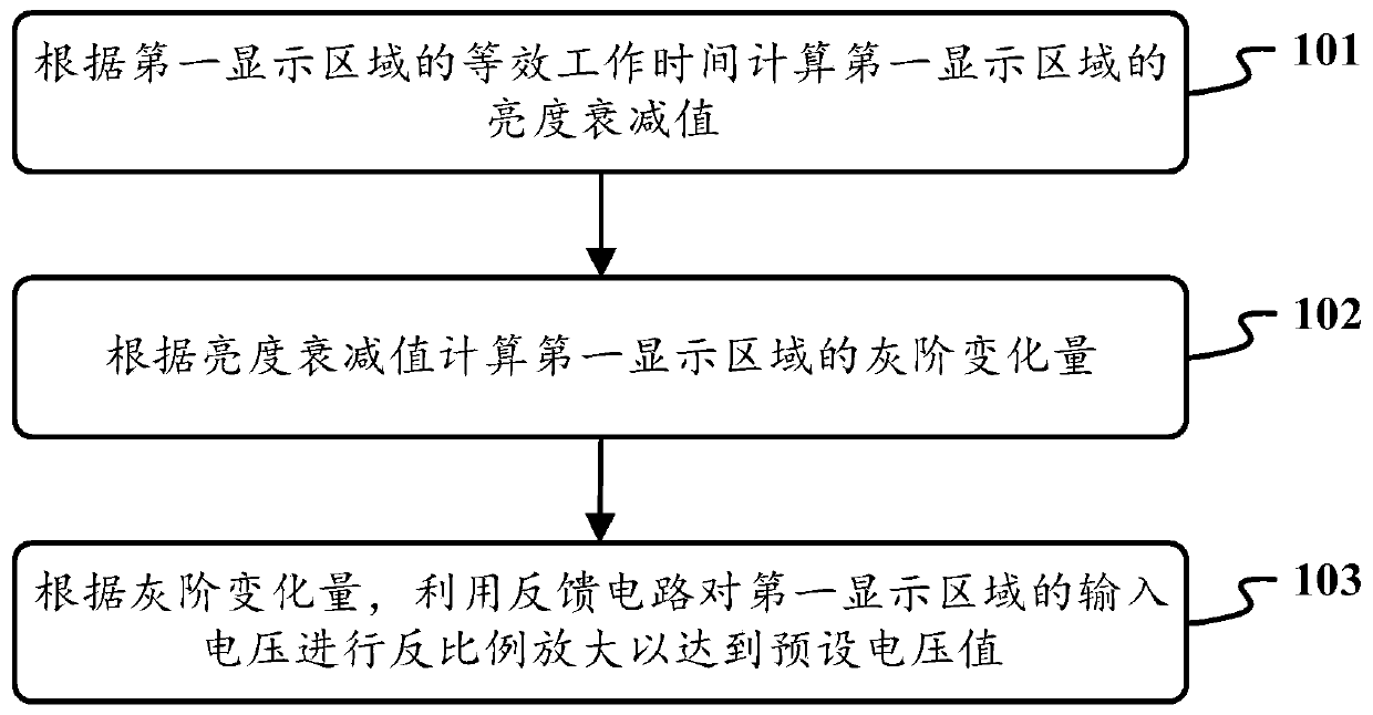 Brightness compensation method and device of display panel and display module