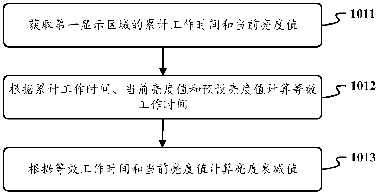 Brightness compensation method and device of display panel and display module