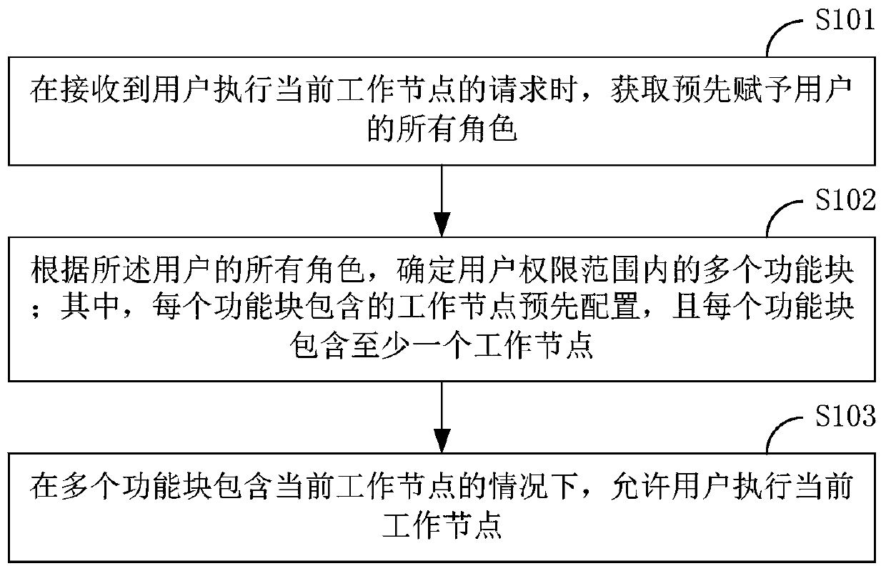 Authority management method, device and equipment and storage medium