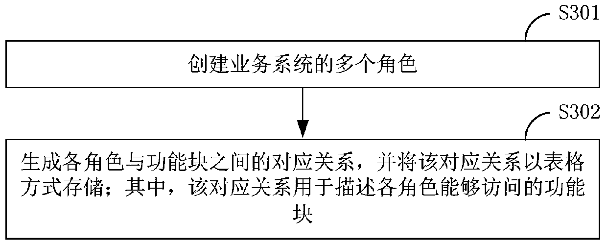 Authority management method, device and equipment and storage medium