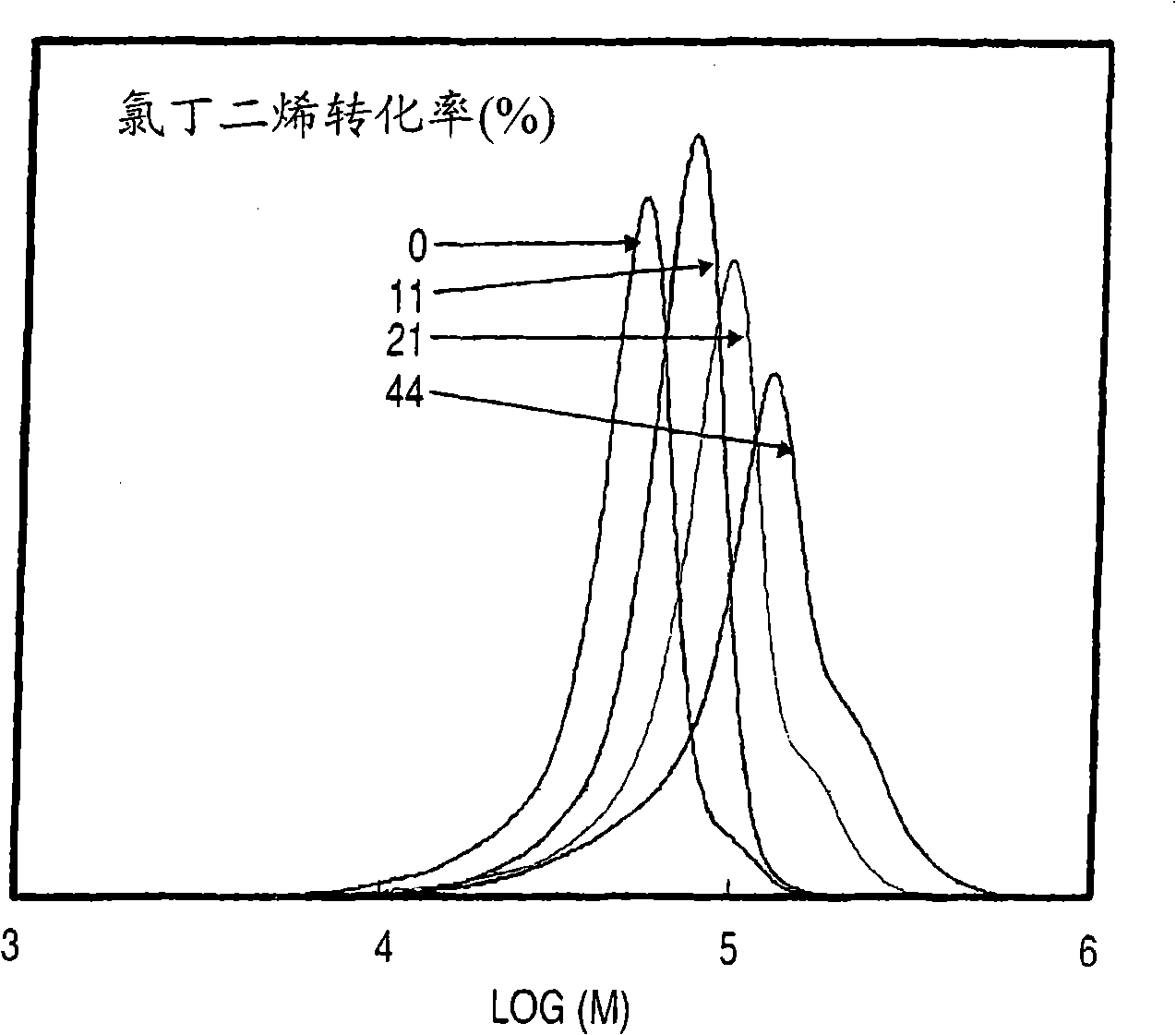 Chloroprene block copolymer and soapless polychloroprene latex, and processes for production of copolymer and latex