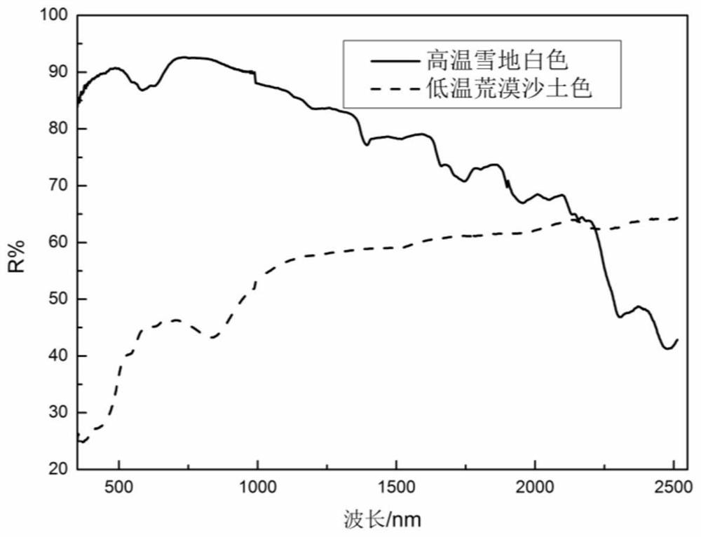 Novel self-adaptive camouflage coating as well as preparation method and application thereof