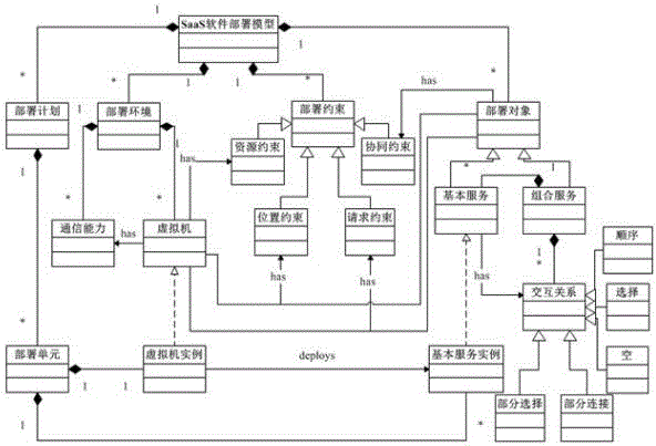 Establishment method of SaaS software deployment scheme supporting performance analysis