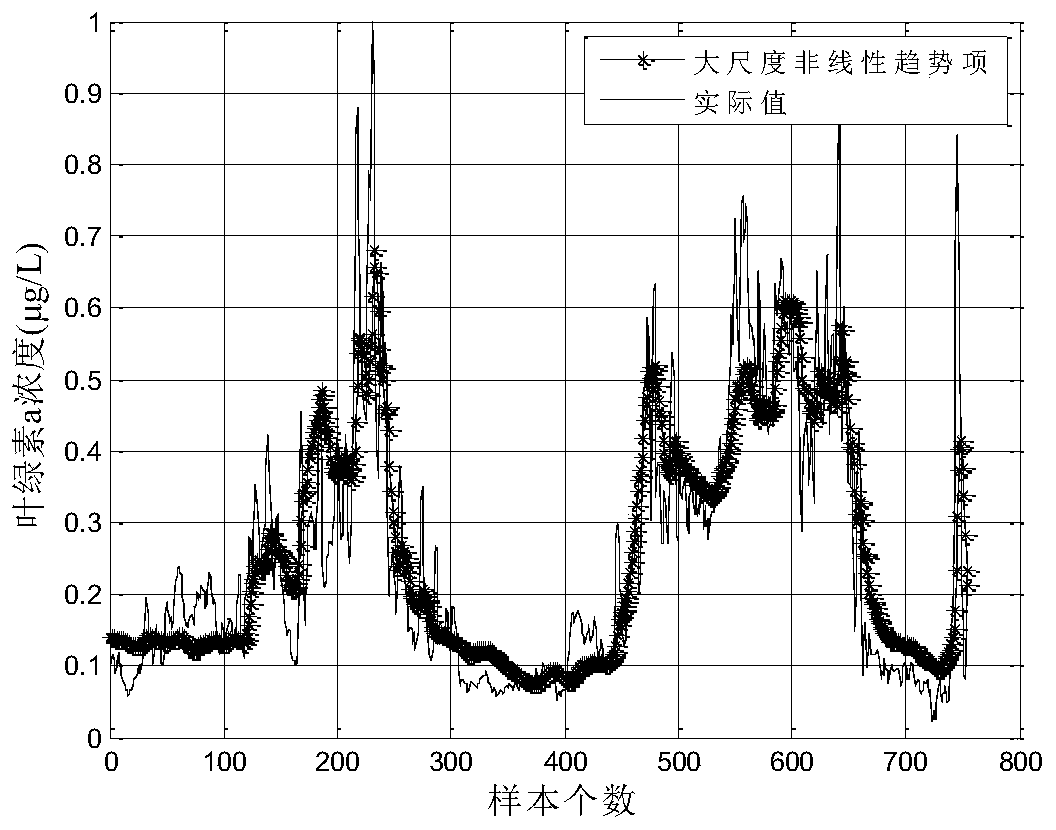 Water bloom prediction method based on space-time sequence hybrid model