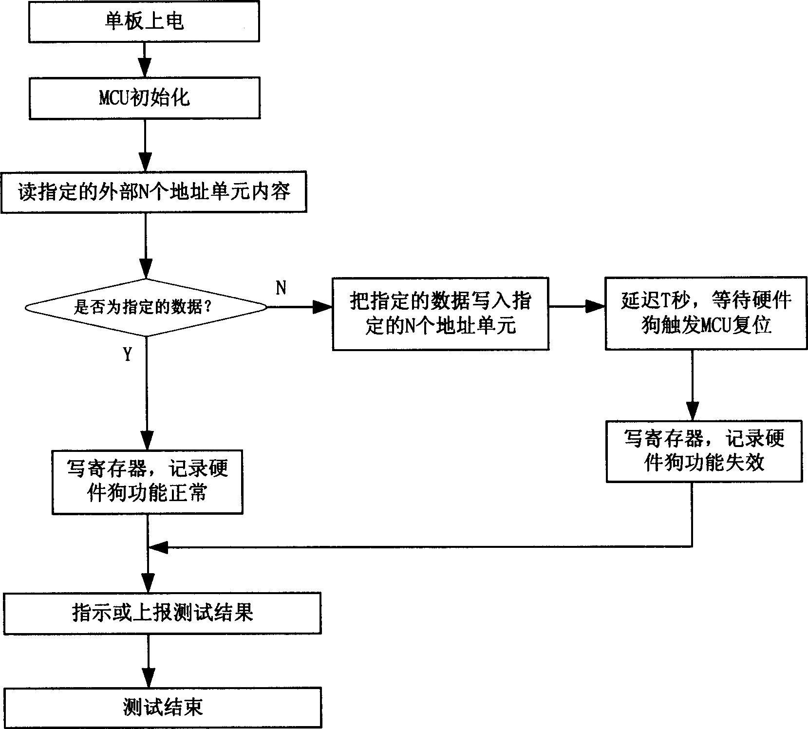 Function testing method and system for hardware watchdog