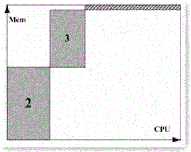 A multi-dimensional resource scheduling method for cloud environment data center