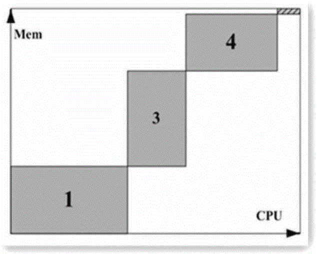 A multi-dimensional resource scheduling method for cloud environment data center