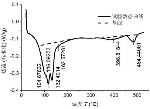 Differential scanning calorimetry DSC curve peak-splitting fitting method